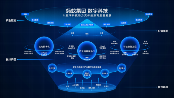 螞蟻集團發布科技業務全景圖，蔣國飛 產業數字化蘊藏最大確定性機遇